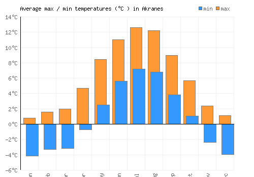Akranes average minimum / maximum temperatures (Celsius)