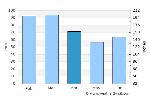 Akranes average rain in April