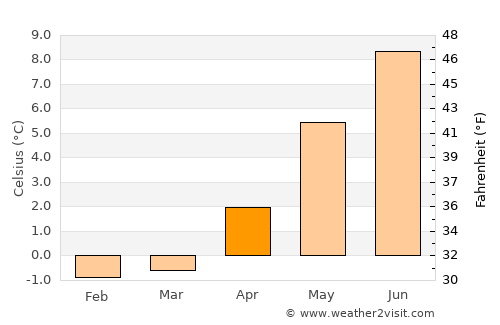 Akranes average temperature in April