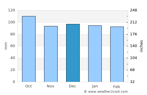 Akranes average rain in December