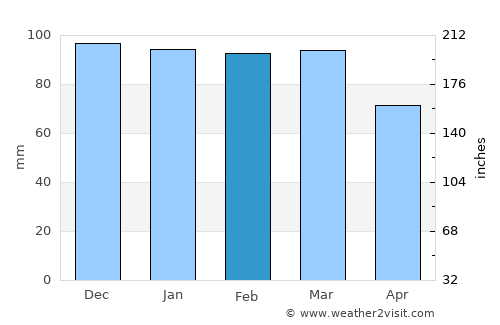 Akranes average rain in February