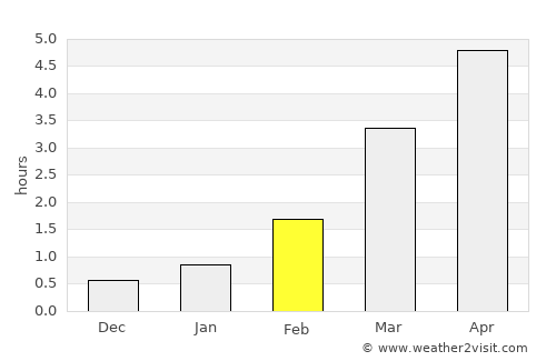Akranes average rain in February
