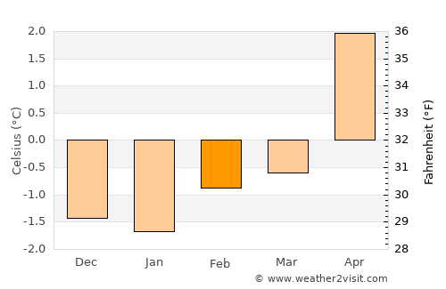 Akranes average temperature in February