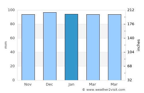 Akranes average rain in January