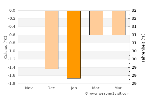 Akranes average temperature in January