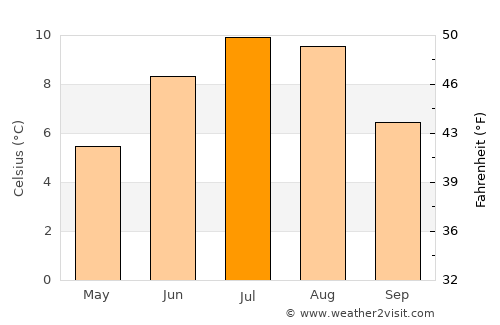 Akranes average temperature in July