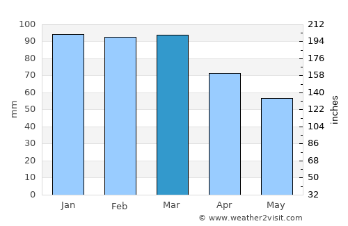 Akranes average rain in March