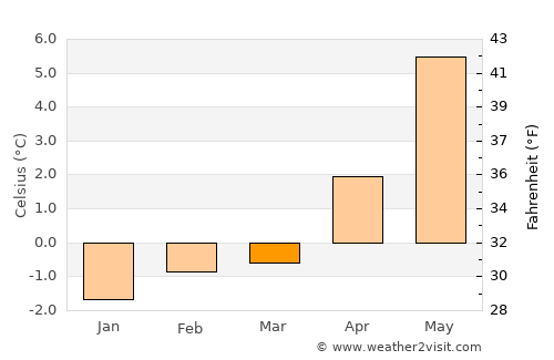 Akranes average temperature in March