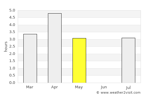 Akranes average rain in May