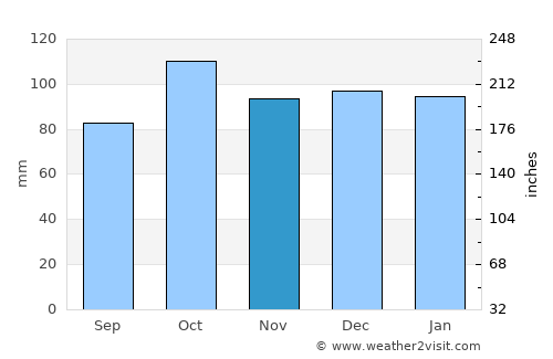 Akranes average rain in November