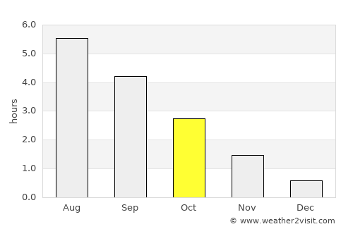 Akranes average rain in October