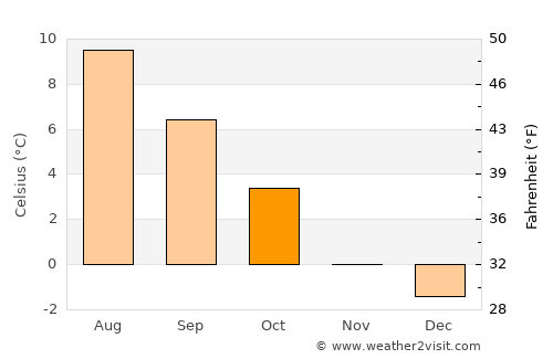 Akranes average temperature in October