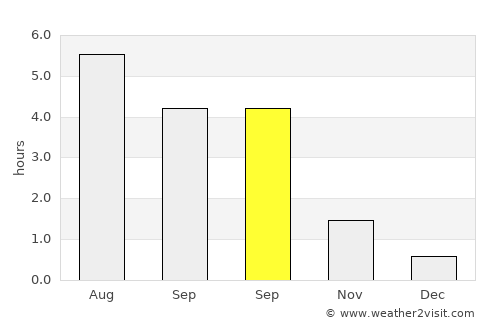Akranes average rain in September