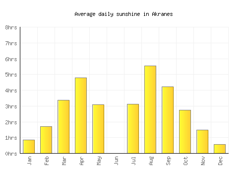 Akranes average daily sunshine chart
