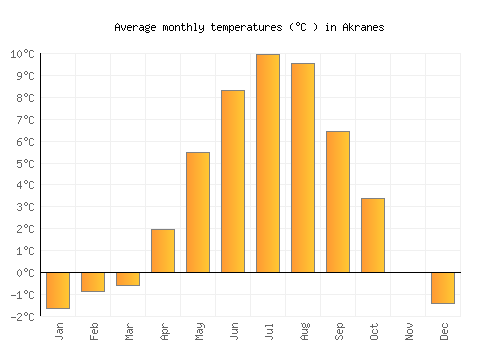 Akranes average temperature chart (Celsius)
