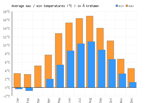 Åkrehamn average minimum / maximum temperatures (Celsius)