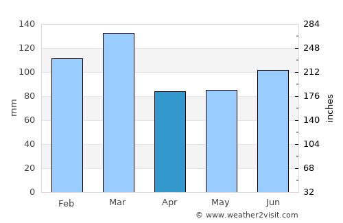 Åkrehamn average rain in April