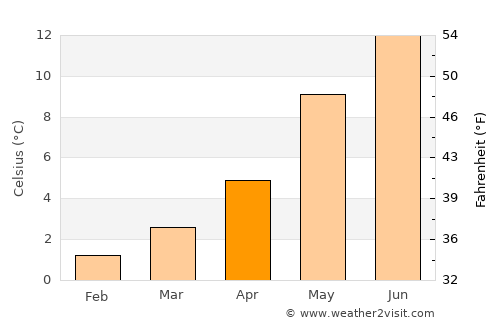 Åkrehamn average temperature in April