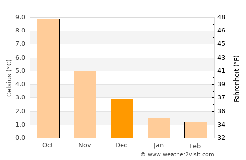 Åkrehamn average temperature in December