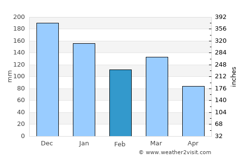 Åkrehamn average rain in February