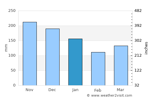 Åkrehamn average rain in January