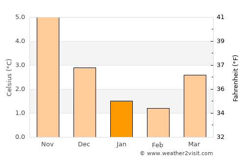 Åkrehamn average temperature in January