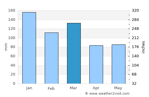 Åkrehamn average rain in March