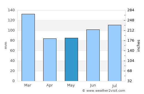Åkrehamn average rain in May