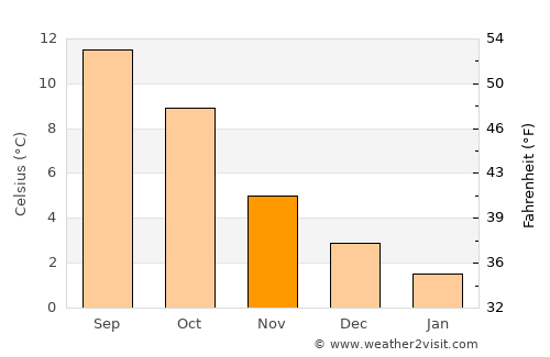 Åkrehamn average temperature in November