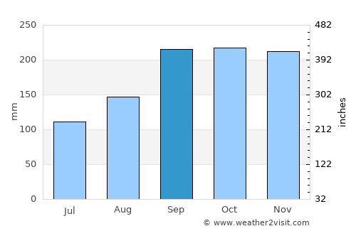 Åkrehamn average rain in September