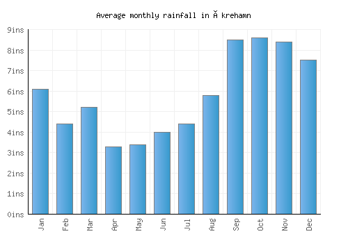 Åkrehamn monthly rainfall chart (inches)