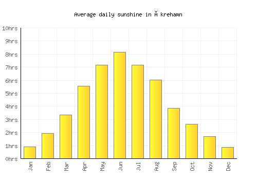Åkrehamn average daily sunshine chart
