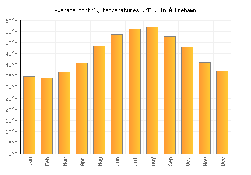 Åkrehamn average temperature chart (Fahrenheit)