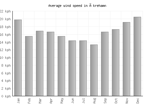 Åkrehamn average winspeed by month (km/h)