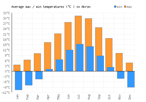 Akron average minimum / maximum temperatures (Celsius)