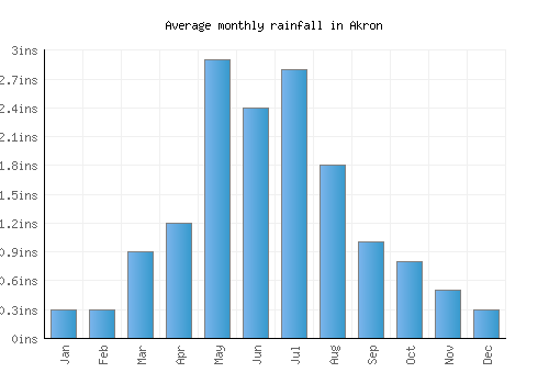 Akron monthly rainfall chart (inches)