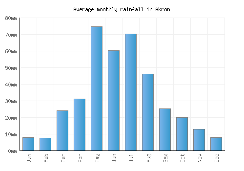 Akron monthly rainfall chart (mm)