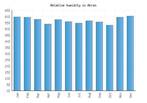 Akron relative humidity averages