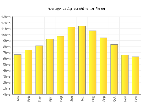 Akron average daily sunshine chart