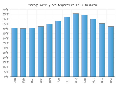 Akron average sea temperature chart (Fahrenheit)