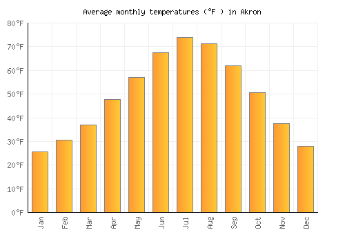 Akron average temperature chart (Fahrenheit)