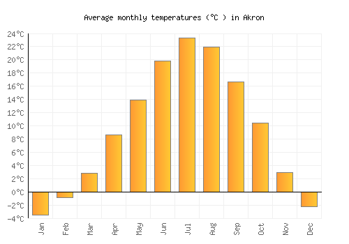 Akron average temperature chart (Celsius)