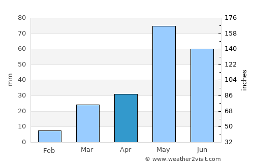 Akron average rain in April