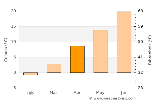 Akron average temperature in April