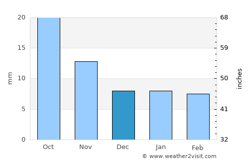 Akron average rain in December