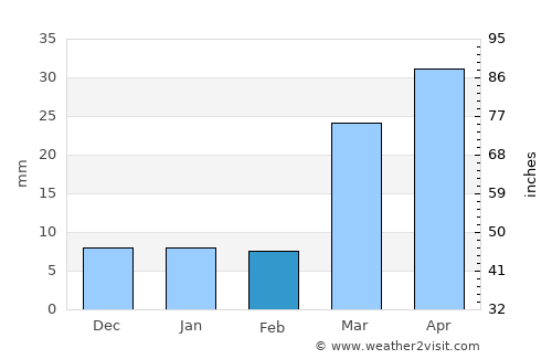 Akron average rain in February