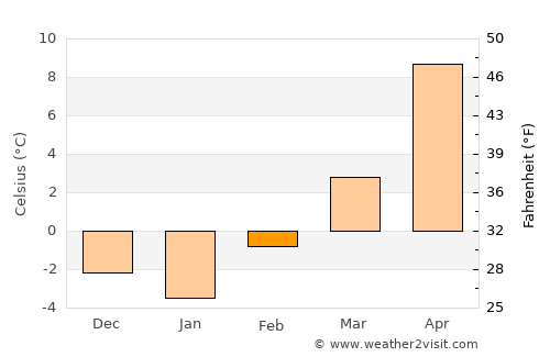 Akron average temperature in February