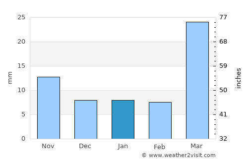 Akron average rain in January