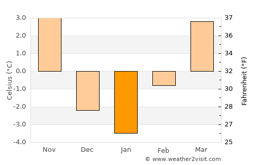 Akron average temperature in January