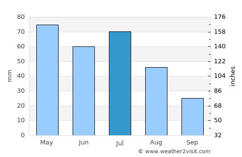 Akron average rain in July